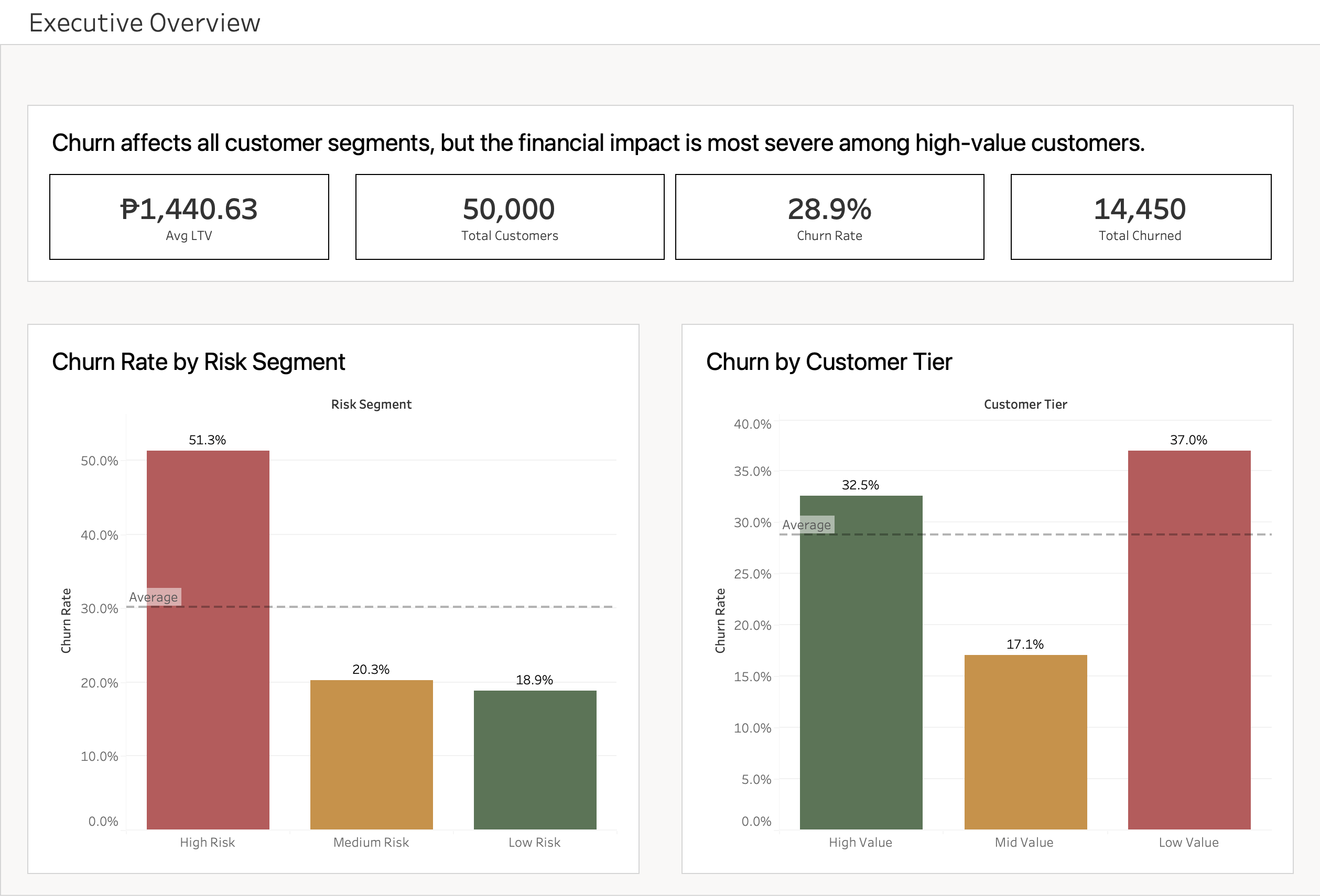 Executive Overview dashboard: 28.9% churn rate, 50,000 total customers, 14,450 total churned