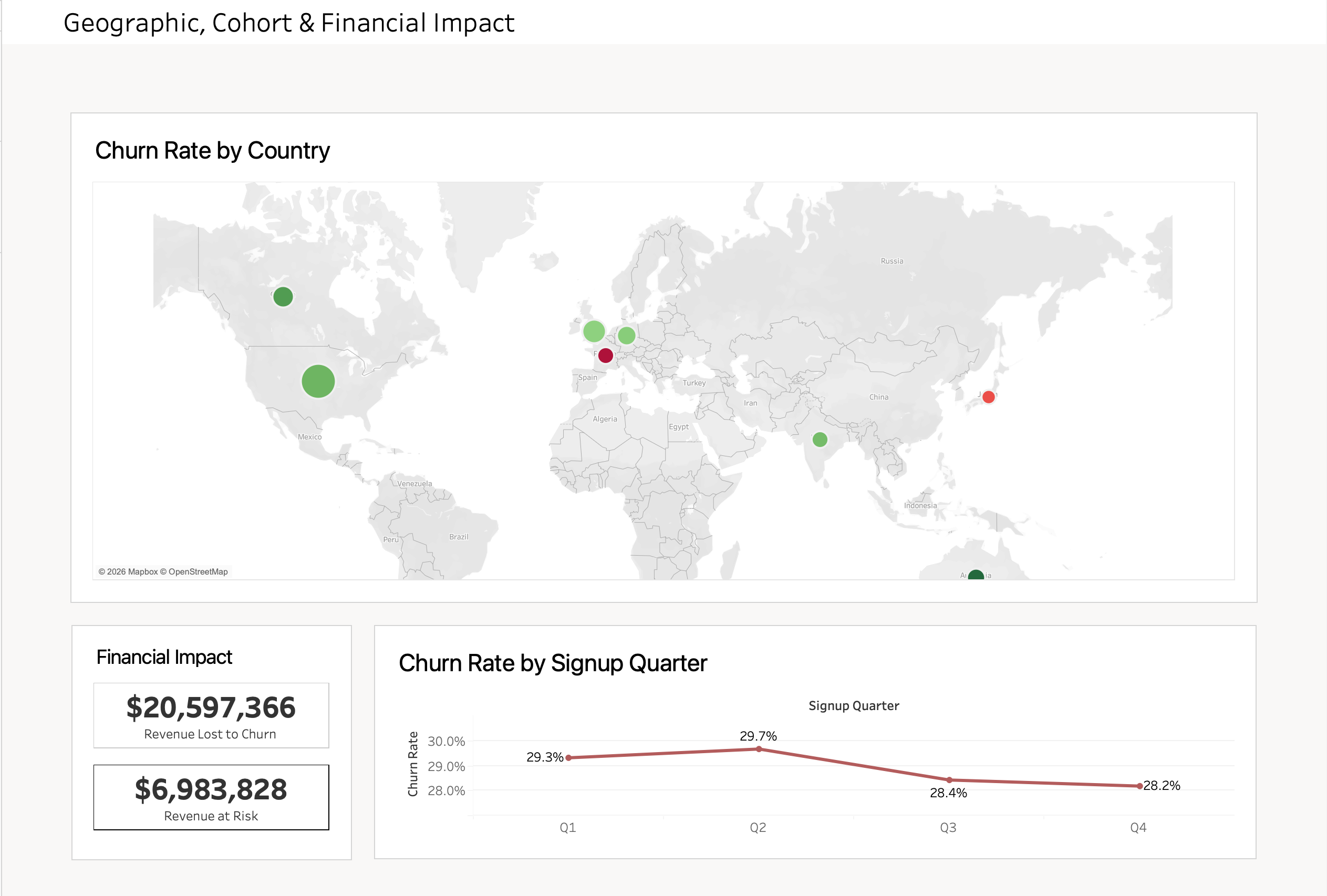 Geographic, Cohort & Financial Impact dashboard: churn rate by country and signup quarter, $6.9M revenue at risk